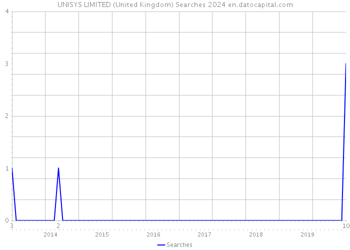 UNISYS LIMITED (United Kingdom) Searches 2024 