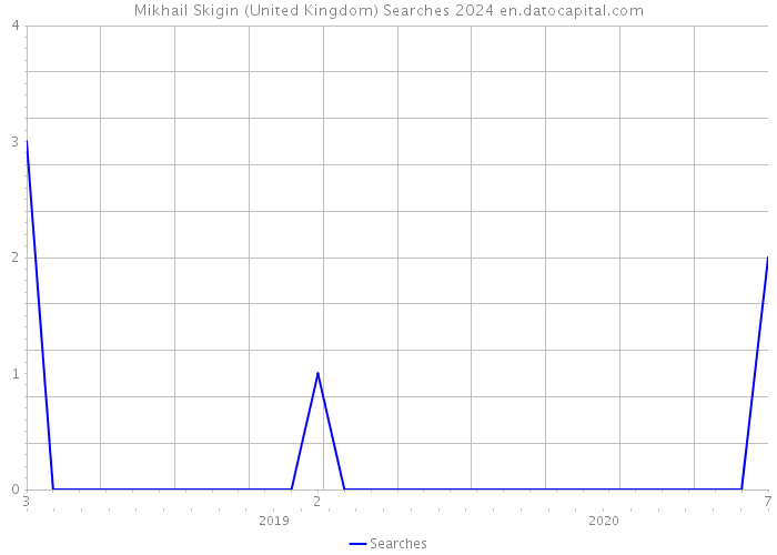 Mikhail Skigin (United Kingdom) Searches 2024 