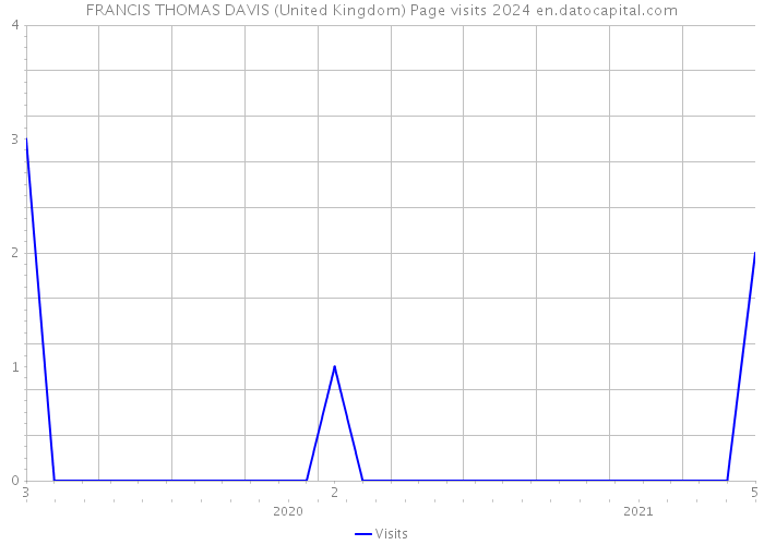 FRANCIS THOMAS DAVIS (United Kingdom) Page visits 2024 