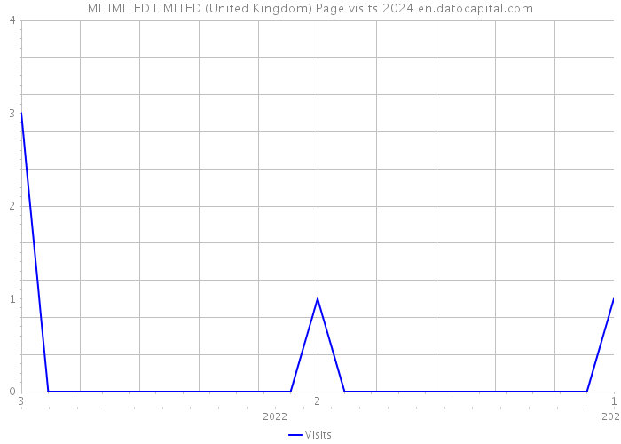 ML IMITED LIMITED (United Kingdom) Page visits 2024 