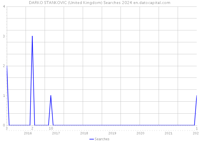 DARKO STANKOVIC (United Kingdom) Searches 2024 