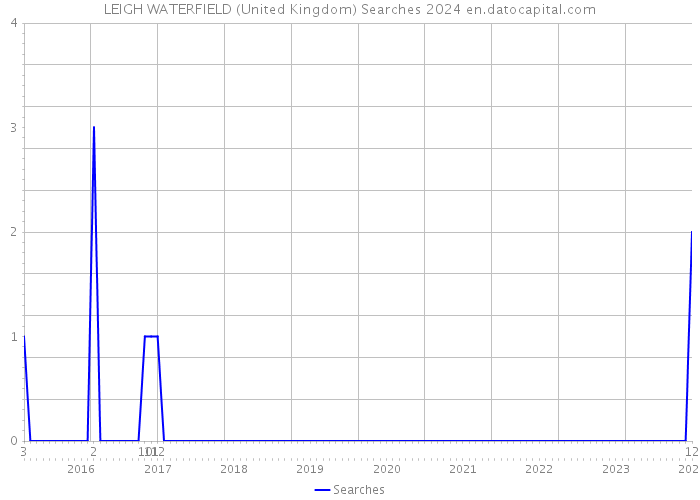 LEIGH WATERFIELD (United Kingdom) Searches 2024 