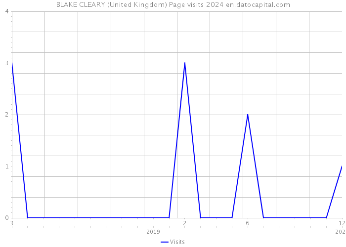 BLAKE CLEARY (United Kingdom) Page visits 2024 