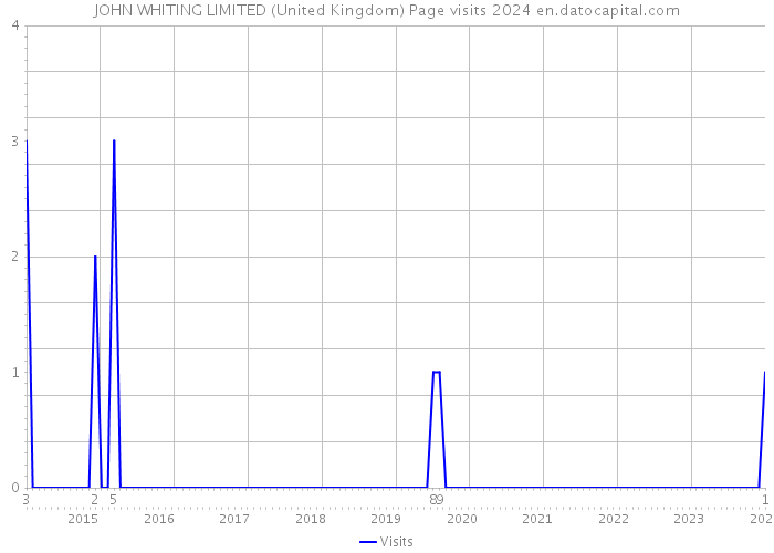 JOHN WHITING LIMITED (United Kingdom) Page visits 2024 