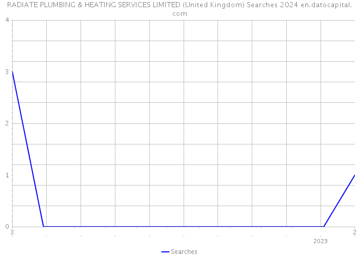RADIATE PLUMBING & HEATING SERVICES LIMITED (United Kingdom) Searches 2024 