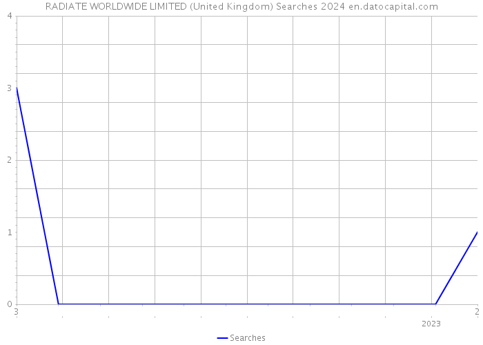RADIATE WORLDWIDE LIMITED (United Kingdom) Searches 2024 