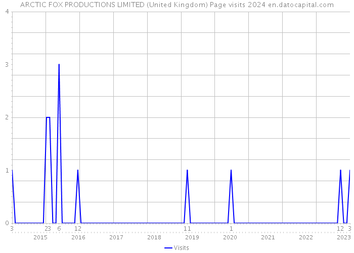 ARCTIC FOX PRODUCTIONS LIMITED (United Kingdom) Page visits 2024 