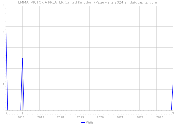 EMMA, VICTORIA PREATER (United Kingdom) Page visits 2024 