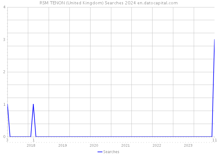 RSM TENON (United Kingdom) Searches 2024 