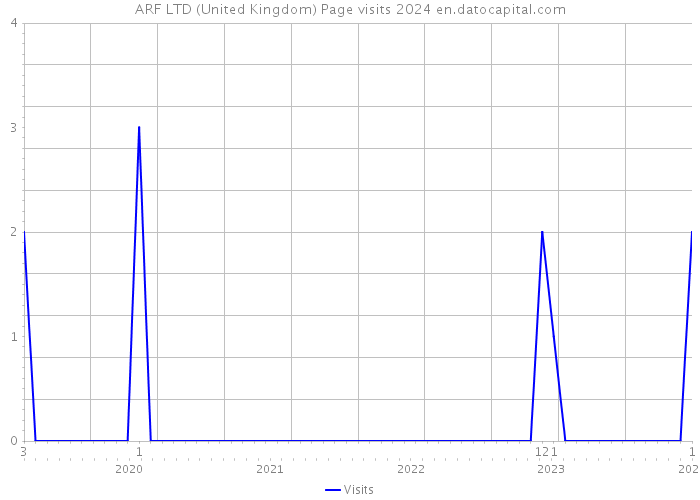 ARF LTD (United Kingdom) Page visits 2024 