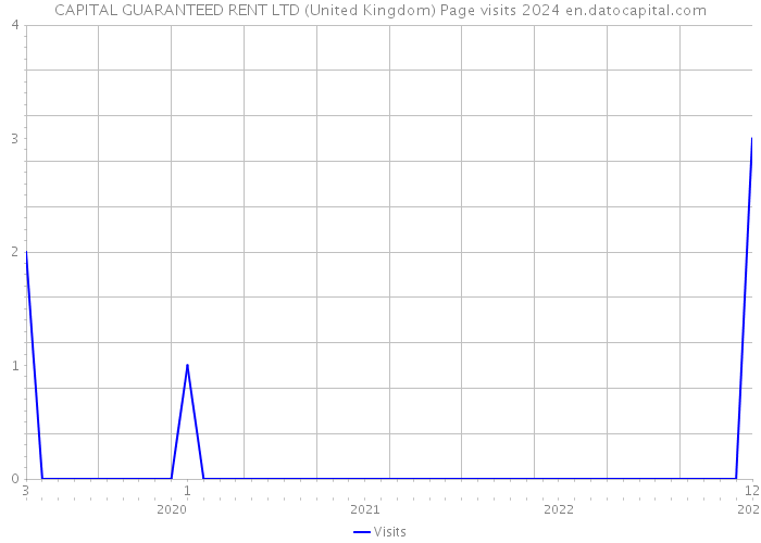 CAPITAL GUARANTEED RENT LTD (United Kingdom) Page visits 2024 
