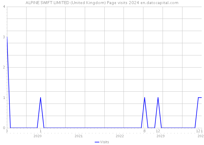 ALPINE SWIFT LIMITED (United Kingdom) Page visits 2024 