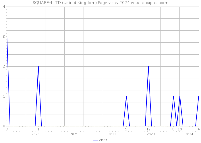 SQUARE-I LTD (United Kingdom) Page visits 2024 