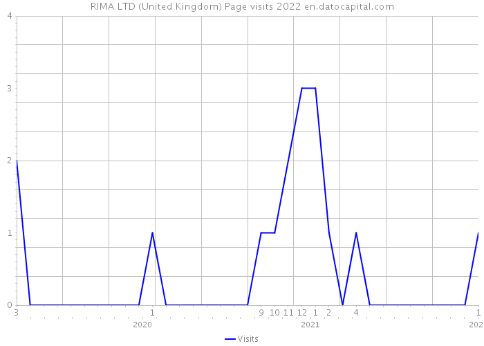 RIMA LTD (United Kingdom) Page visits 2022 