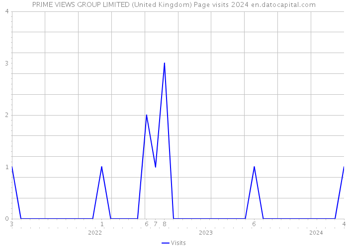 PRIME VIEWS GROUP LIMITED (United Kingdom) Page visits 2024 