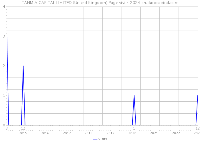 TANMIA CAPITAL LIMITED (United Kingdom) Page visits 2024 