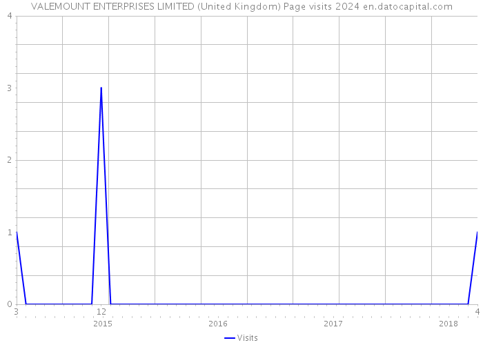 VALEMOUNT ENTERPRISES LIMITED (United Kingdom) Page visits 2024 