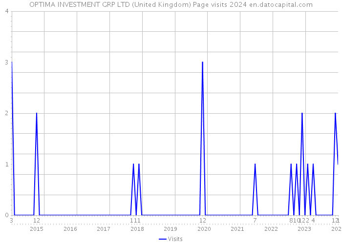 OPTIMA INVESTMENT GRP LTD (United Kingdom) Page visits 2024 
