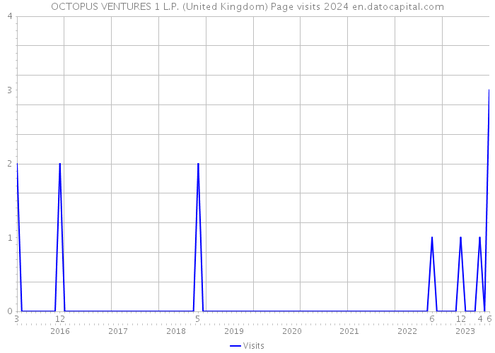 OCTOPUS VENTURES 1 L.P. (United Kingdom) Page visits 2024 