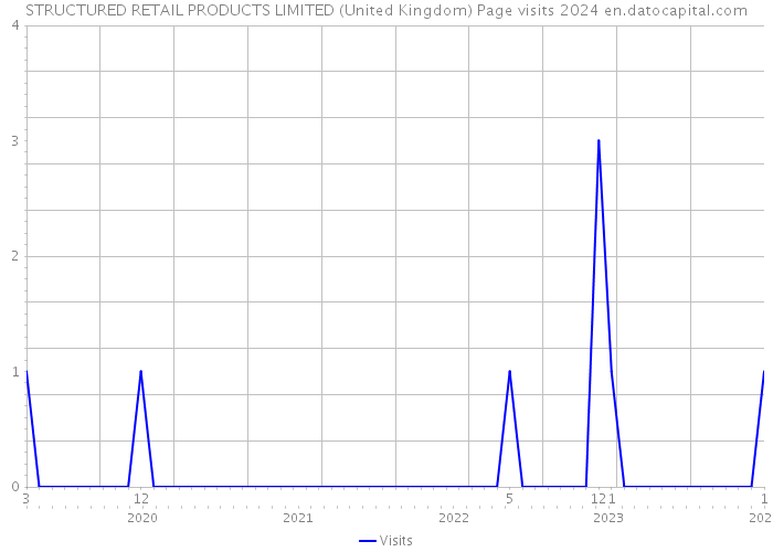 STRUCTURED RETAIL PRODUCTS LIMITED (United Kingdom) Page visits 2024 