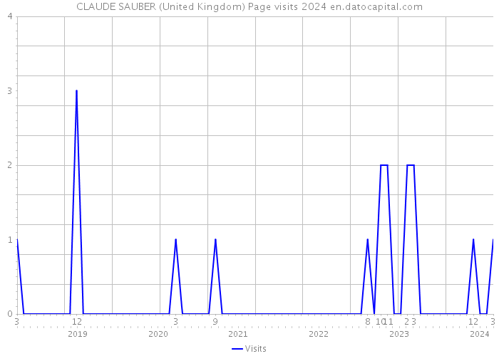 CLAUDE SAUBER (United Kingdom) Page visits 2024 