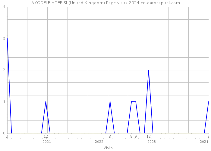 AYODELE ADEBISI (United Kingdom) Page visits 2024 