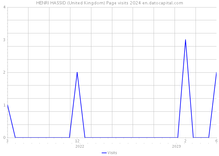 HENRI HASSID (United Kingdom) Page visits 2024 