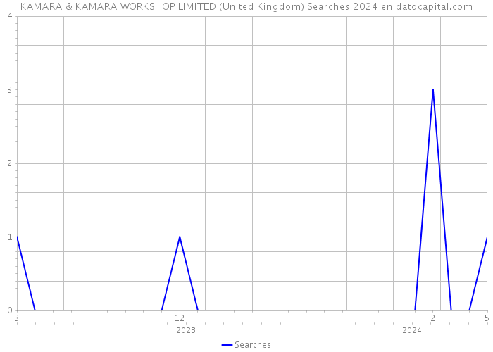 KAMARA & KAMARA WORKSHOP LIMITED (United Kingdom) Searches 2024 