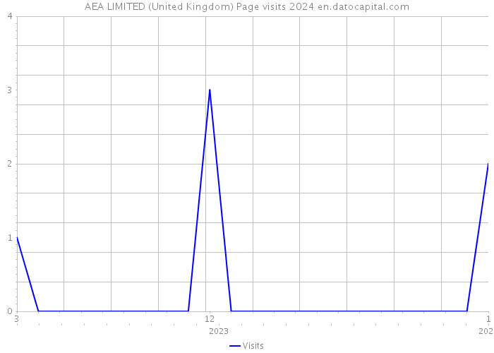 AEA LIMITED (United Kingdom) Page visits 2024 