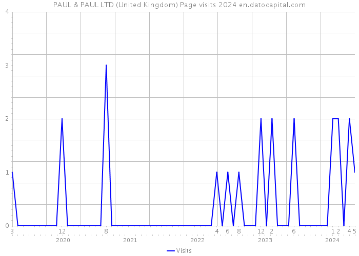 PAUL & PAUL LTD (United Kingdom) Page visits 2024 