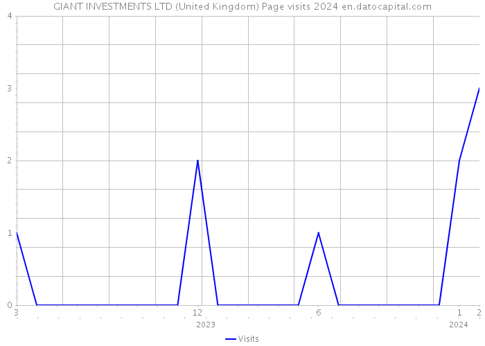 GIANT INVESTMENTS LTD (United Kingdom) Page visits 2024 