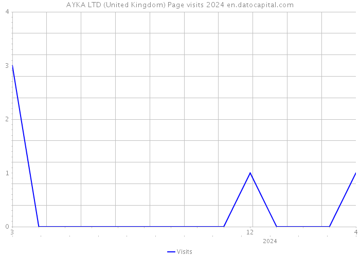 AYKA LTD (United Kingdom) Page visits 2024 