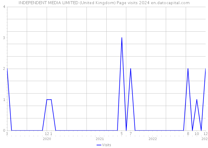 INDEPENDENT MEDIA LIMITED (United Kingdom) Page visits 2024 