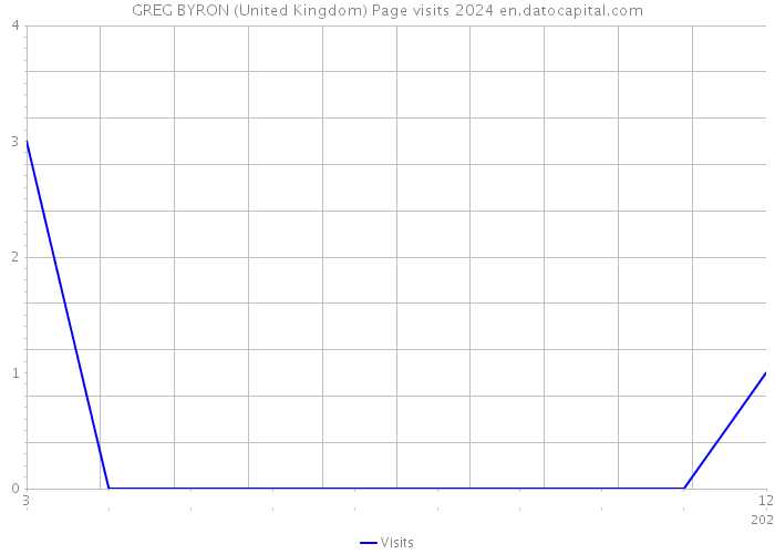 GREG BYRON (United Kingdom) Page visits 2024 