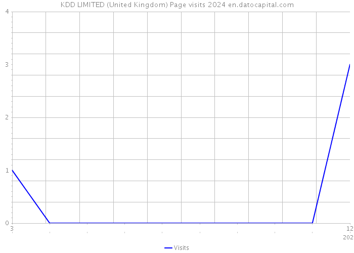KDD LIMITED (United Kingdom) Page visits 2024 