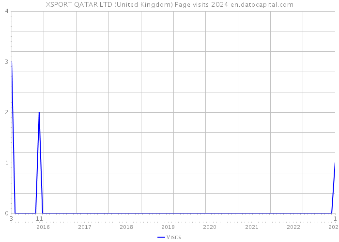 XSPORT QATAR LTD (United Kingdom) Page visits 2024 