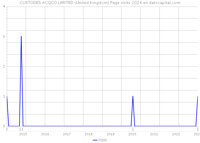 CUSTODES ACQCO LIMITED (United Kingdom) Page visits 2024 