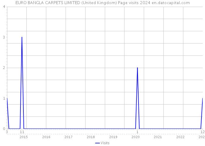 EURO BANGLA CARPETS LIMITED (United Kingdom) Page visits 2024 
