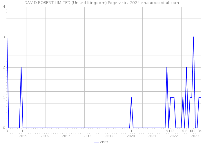 DAVID ROBERT LIMITED (United Kingdom) Page visits 2024 
