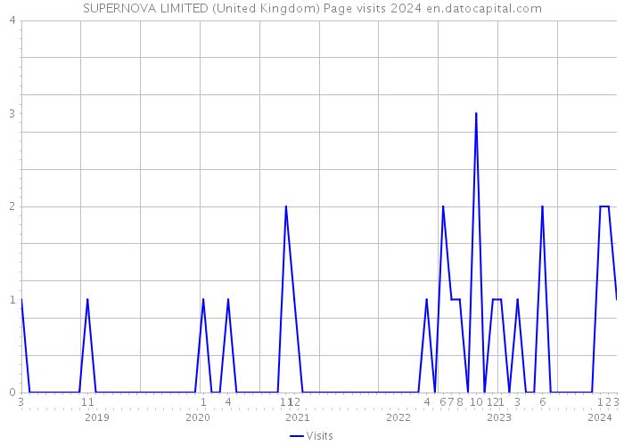 SUPERNOVA LIMITED (United Kingdom) Page visits 2024 