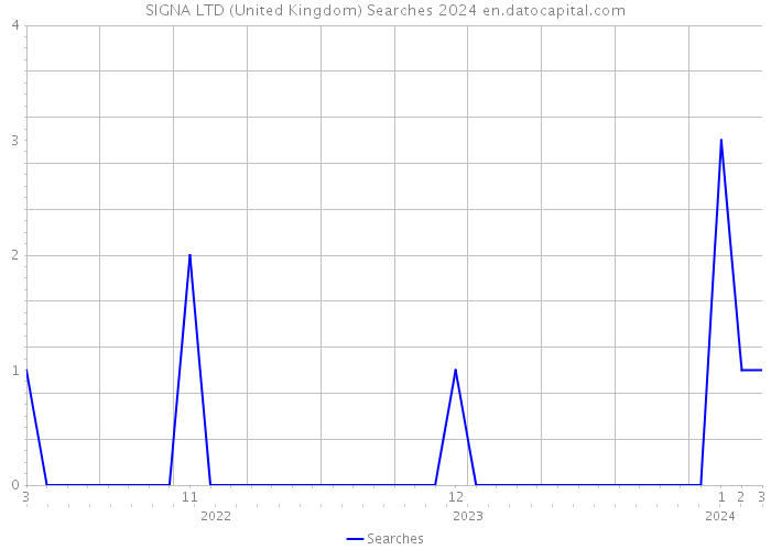SIGNA LTD (United Kingdom) Searches 2024 