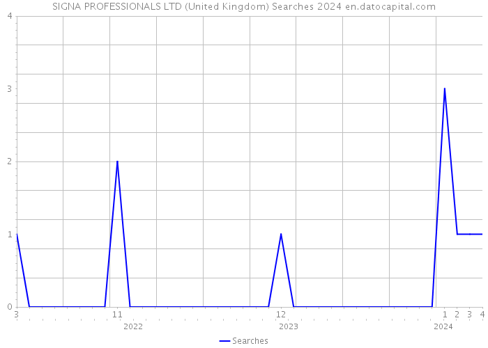 SIGNA PROFESSIONALS LTD (United Kingdom) Searches 2024 