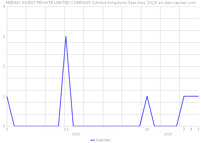 MERAKI INVEST PRIVATE LIMITED COMPANY (United Kingdom) Searches 2024 