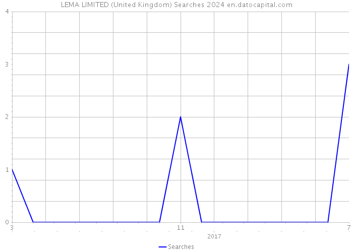 LEMA LIMITED (United Kingdom) Searches 2024 