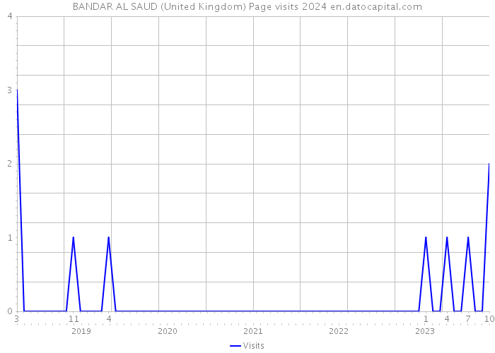 BANDAR AL SAUD (United Kingdom) Page visits 2024 