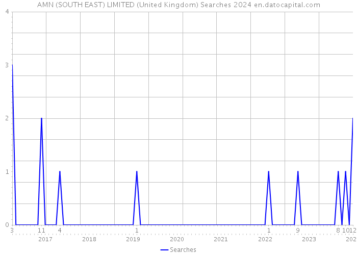 AMN (SOUTH EAST) LIMITED (United Kingdom) Searches 2024 