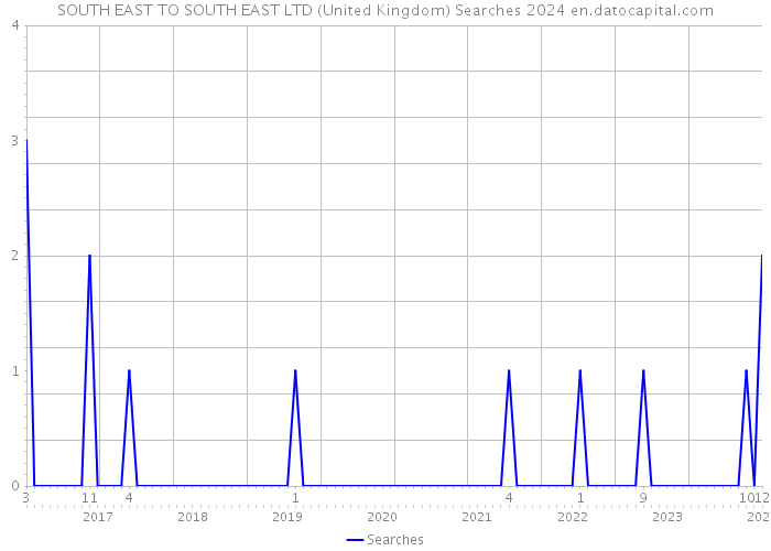 SOUTH EAST TO SOUTH EAST LTD (United Kingdom) Searches 2024 
