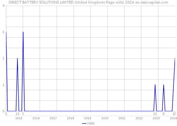 DIRECT BATTERY SOLUTIONS LIMITED (United Kingdom) Page visits 2024 