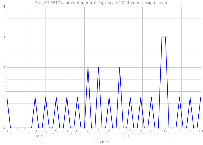 RAINER SETZ (United Kingdom) Page visits 2024 