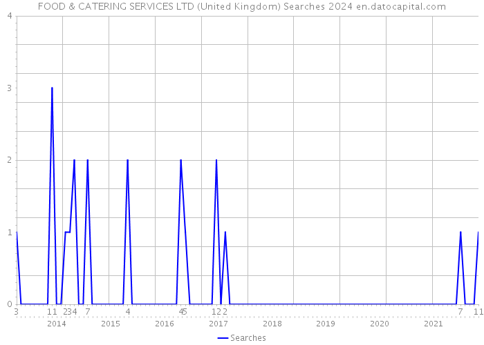 FOOD & CATERING SERVICES LTD (United Kingdom) Searches 2024 